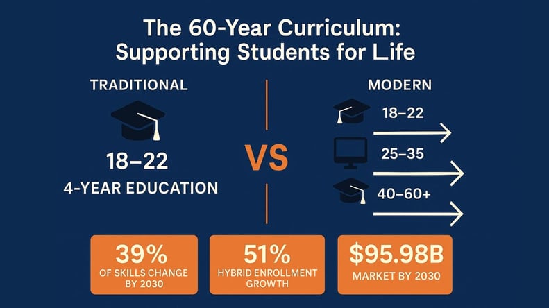 60 year curriculum