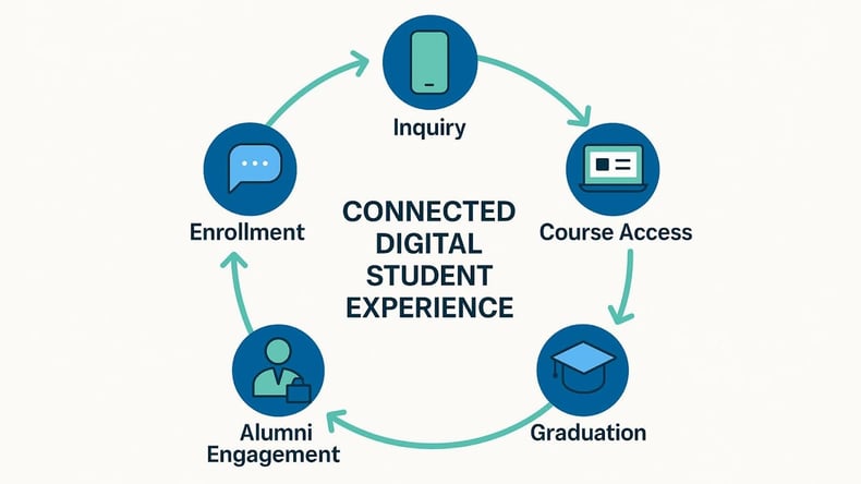 connected digital strategy