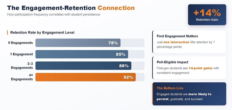 the engagement retention connection