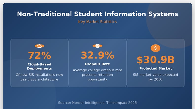 non trad info stats