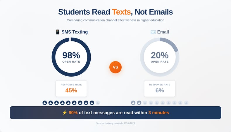 students read texts